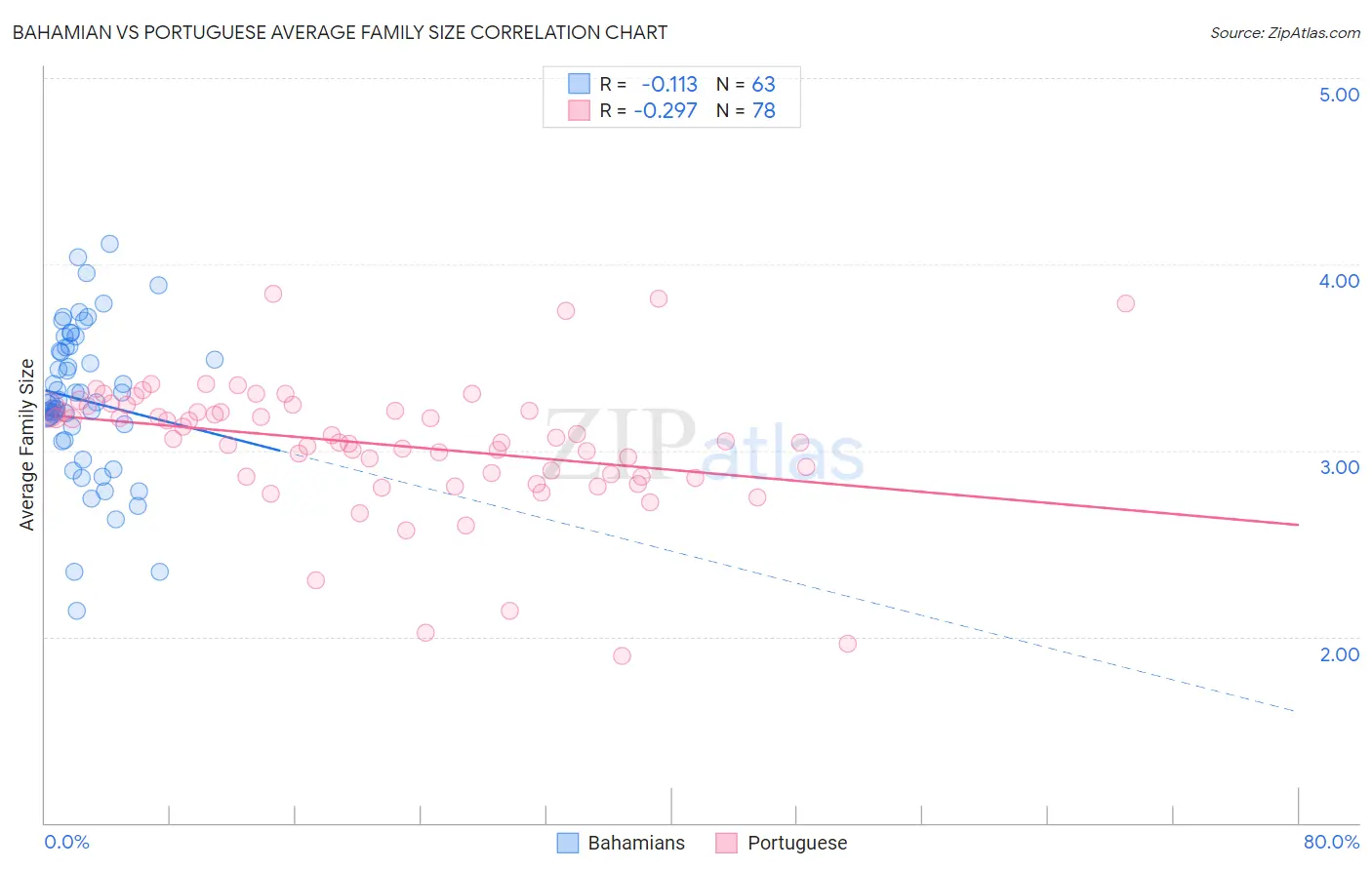 Bahamian vs Portuguese Average Family Size