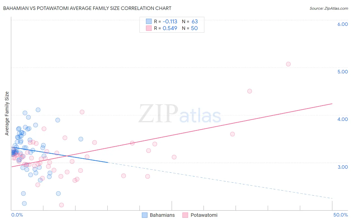 Bahamian vs Potawatomi Average Family Size