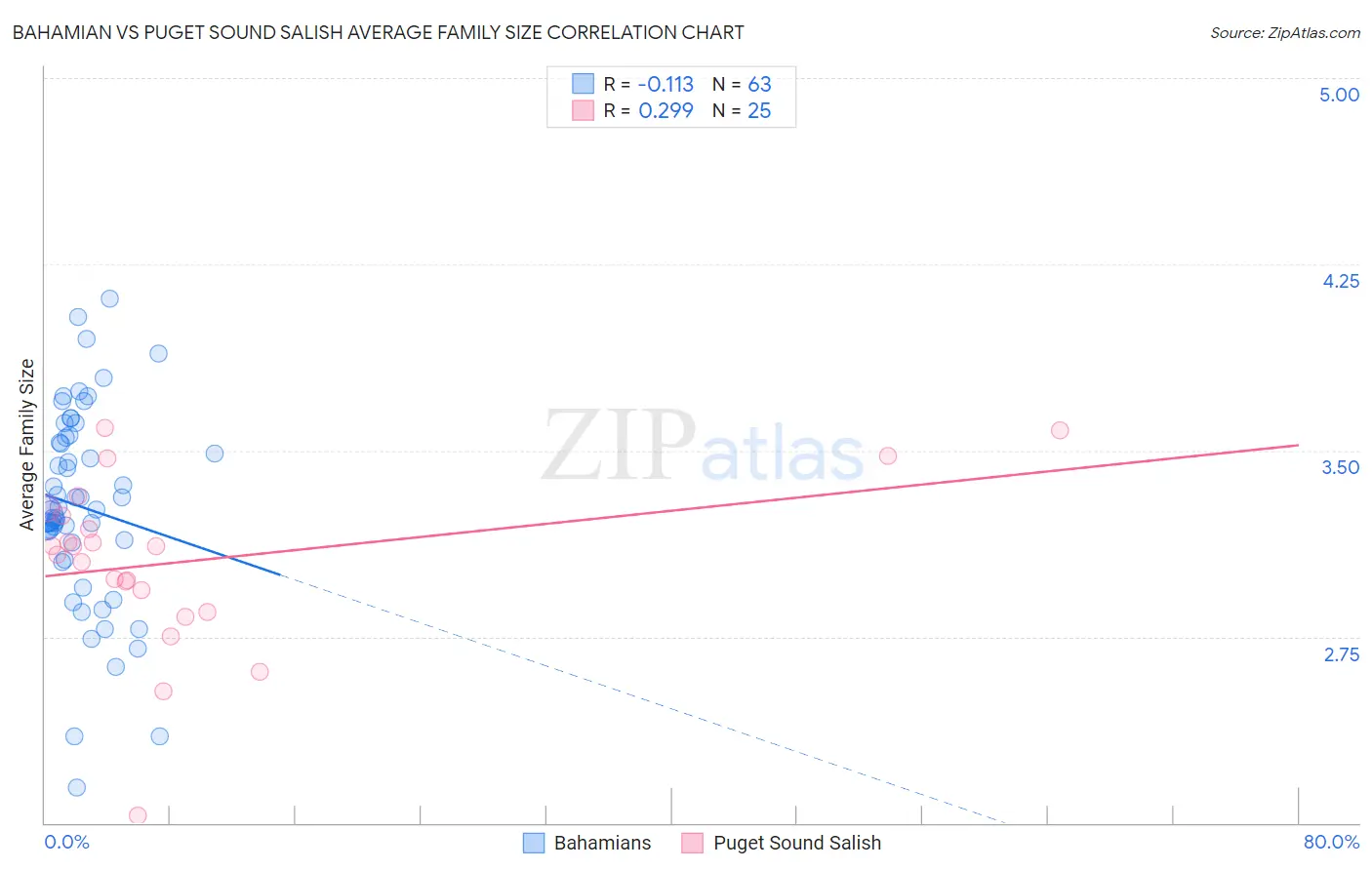 Bahamian vs Puget Sound Salish Average Family Size