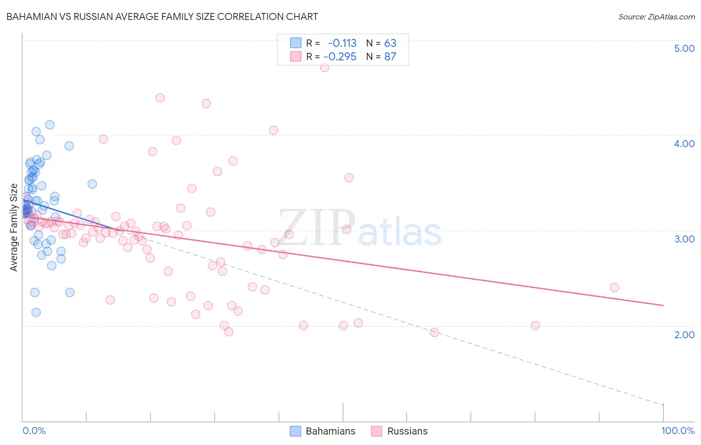 Bahamian vs Russian Average Family Size