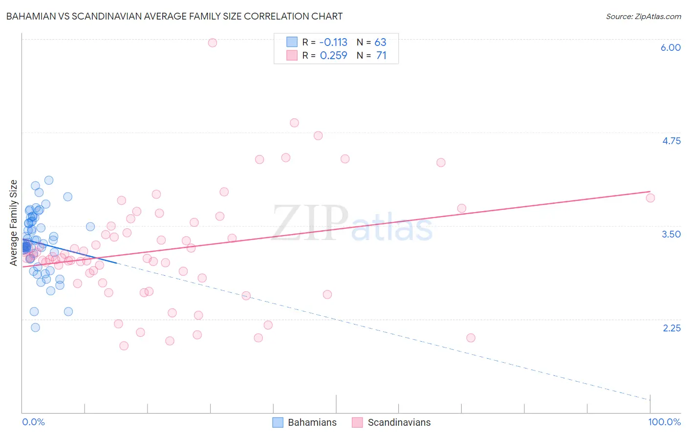 Bahamian vs Scandinavian Average Family Size