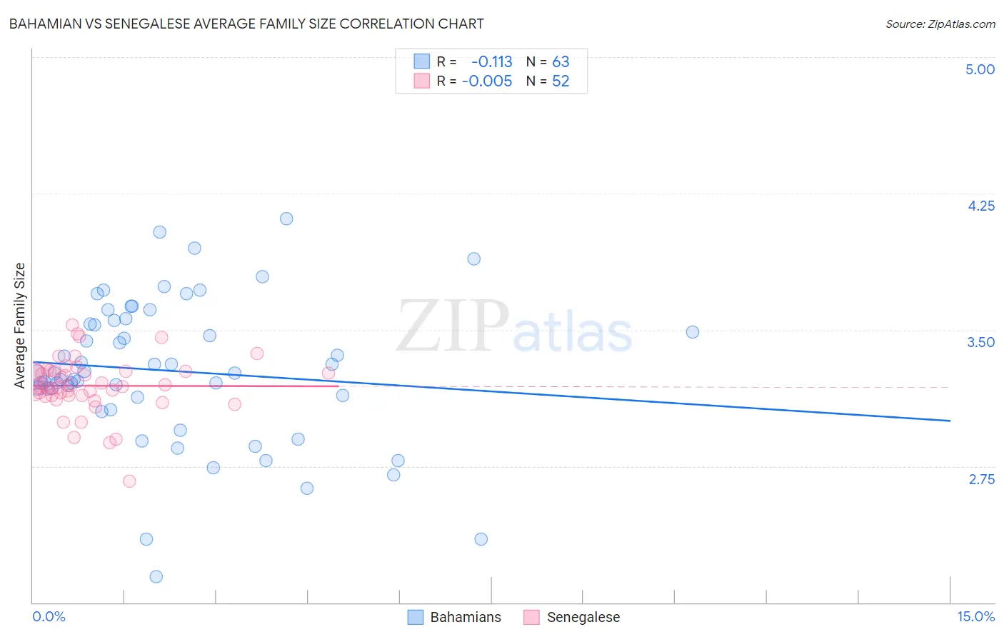 Bahamian vs Senegalese Average Family Size