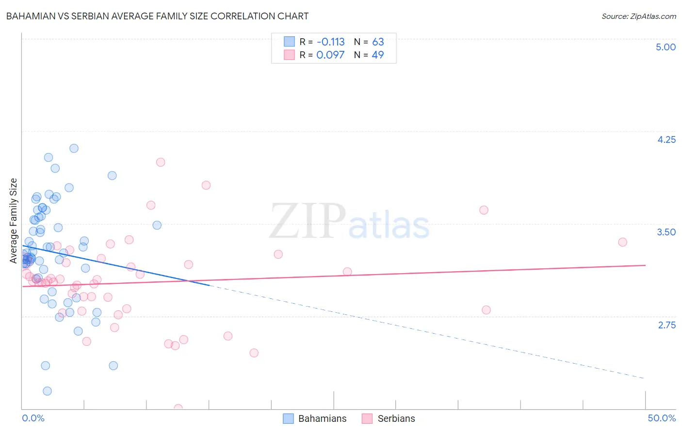 Bahamian vs Serbian Average Family Size