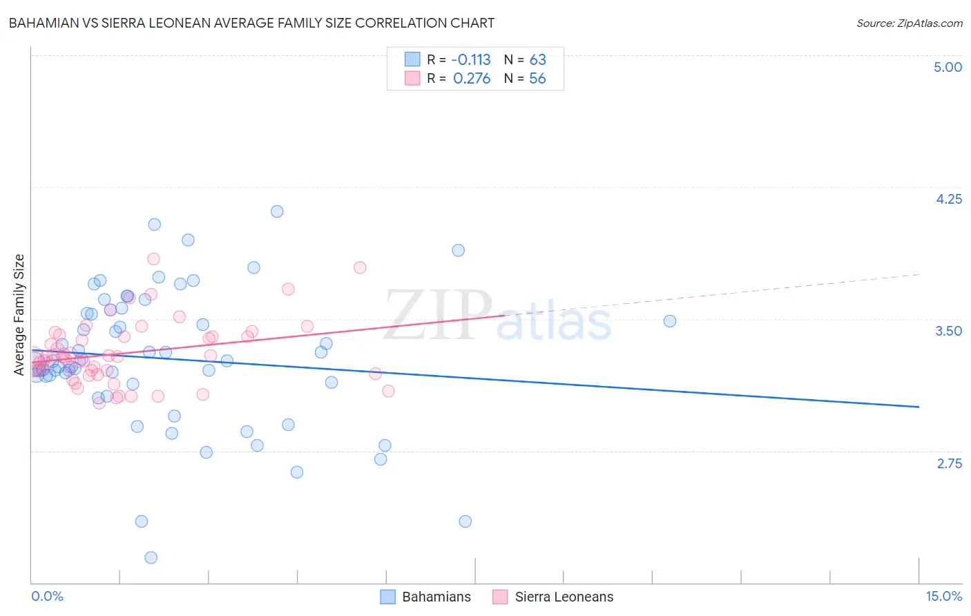 Bahamian vs Sierra Leonean Average Family Size