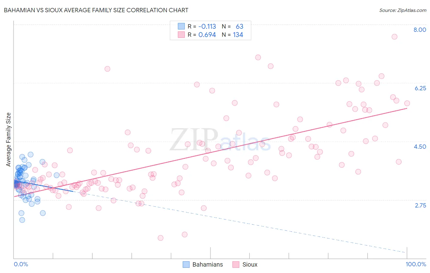 Bahamian vs Sioux Average Family Size