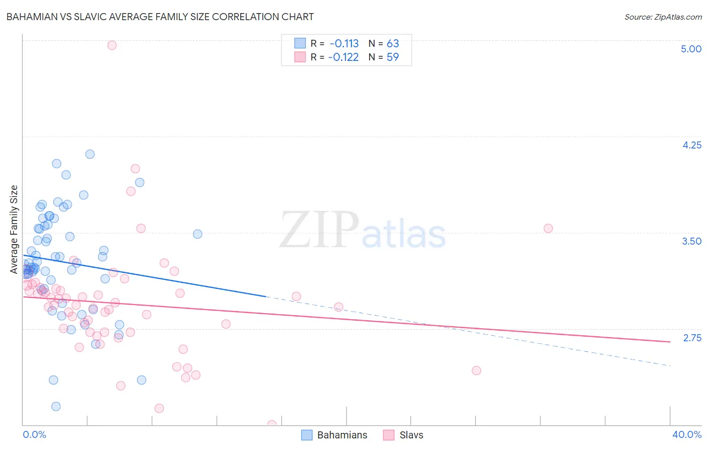 Bahamian vs Slavic Average Family Size