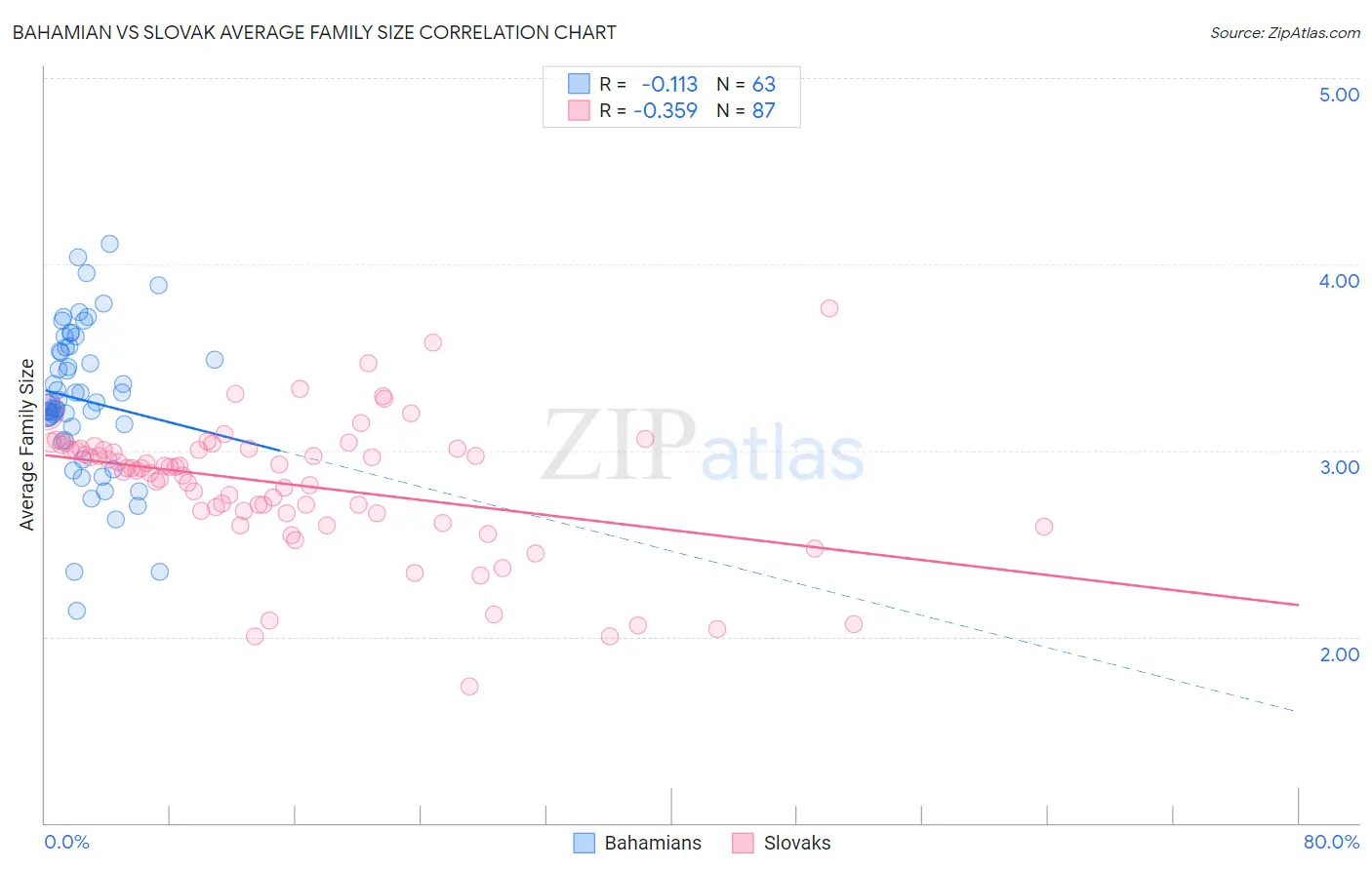 Bahamian vs Slovak Average Family Size