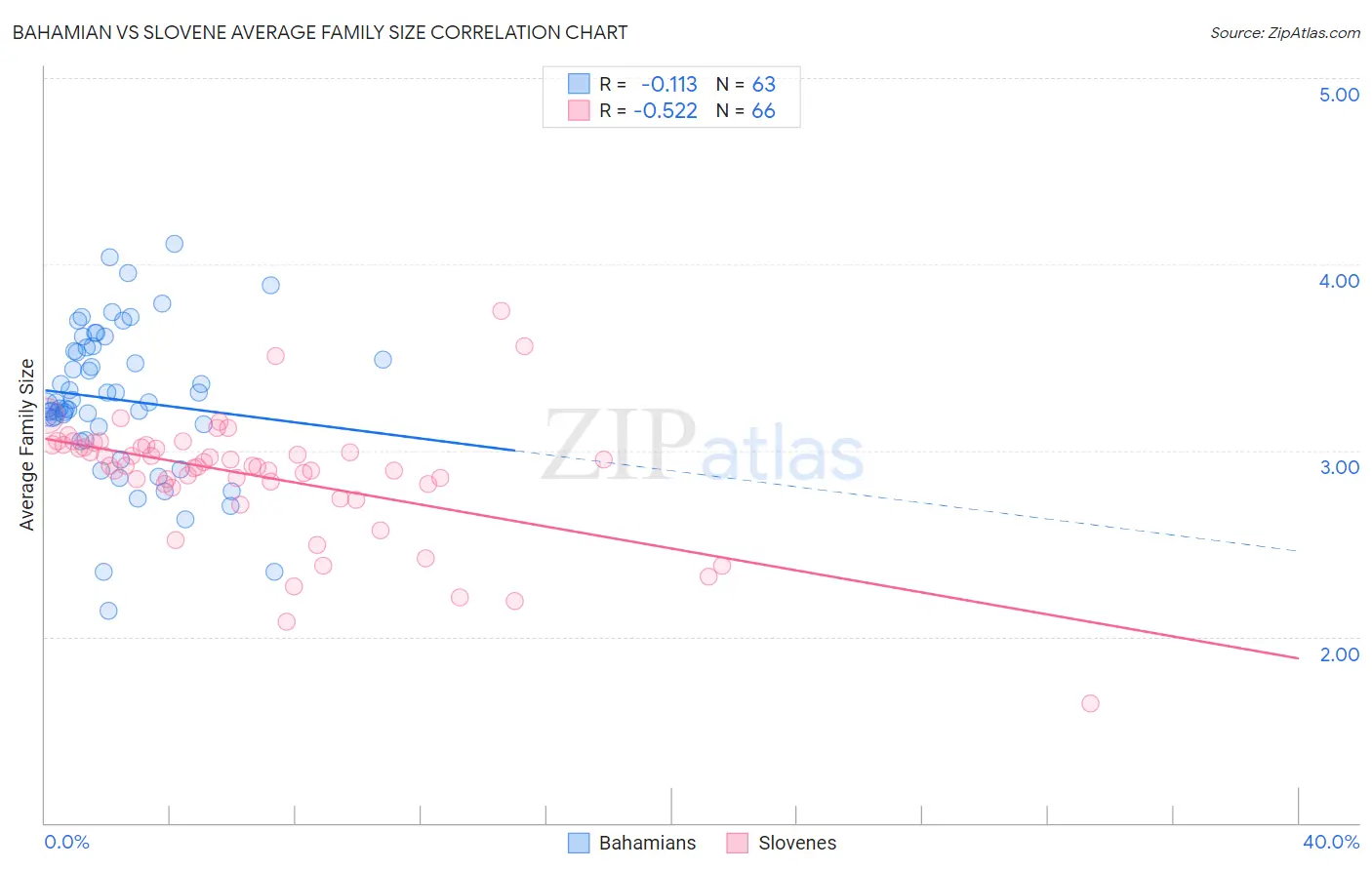 Bahamian vs Slovene Average Family Size