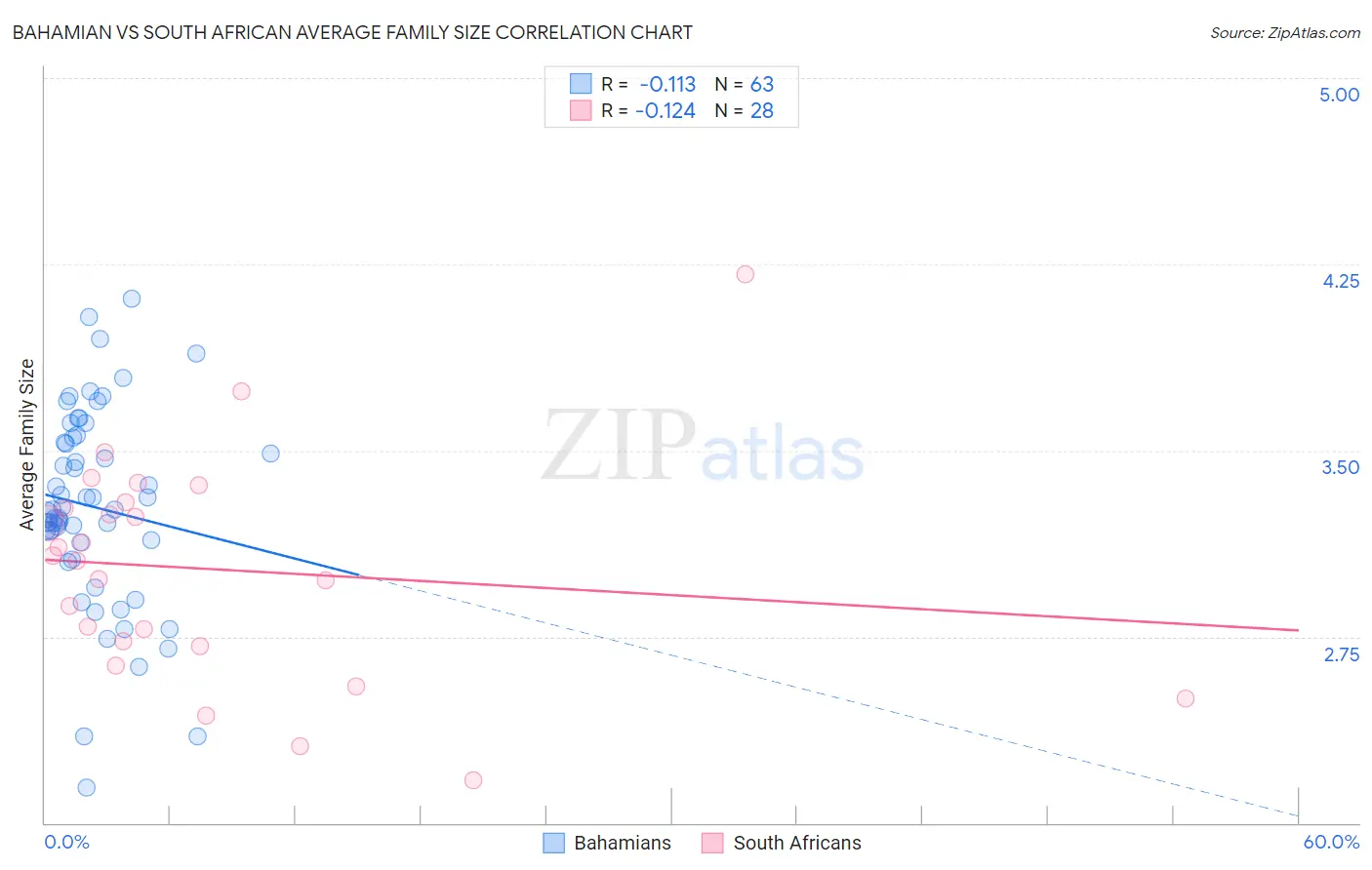 Bahamian vs South African Average Family Size