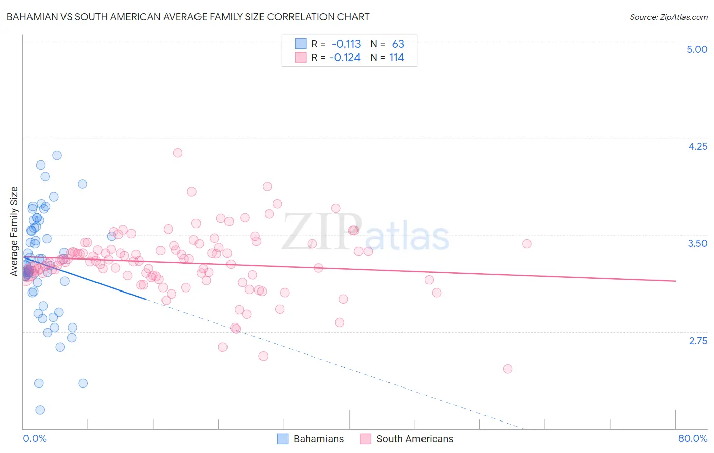 Bahamian vs South American Average Family Size