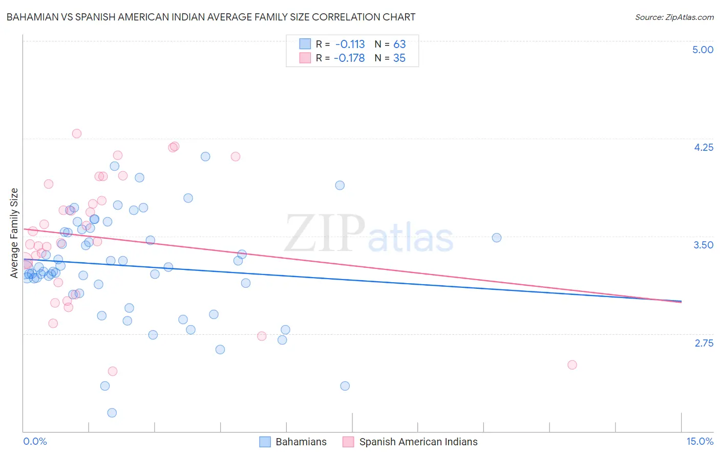 Bahamian vs Spanish American Indian Average Family Size