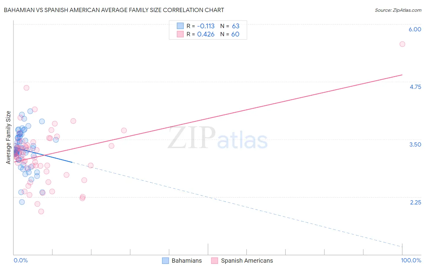 Bahamian vs Spanish American Average Family Size