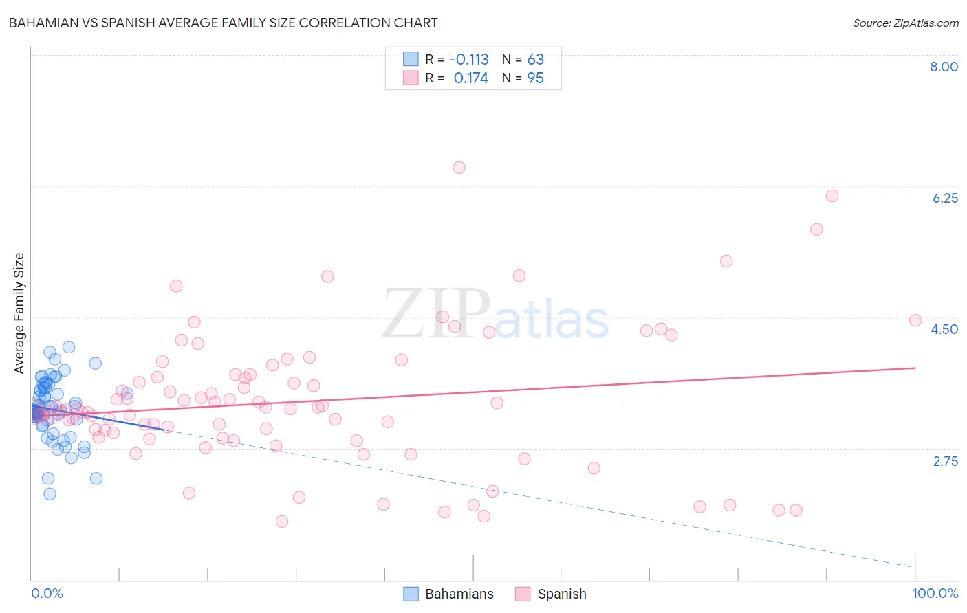 Bahamian vs Spanish Average Family Size