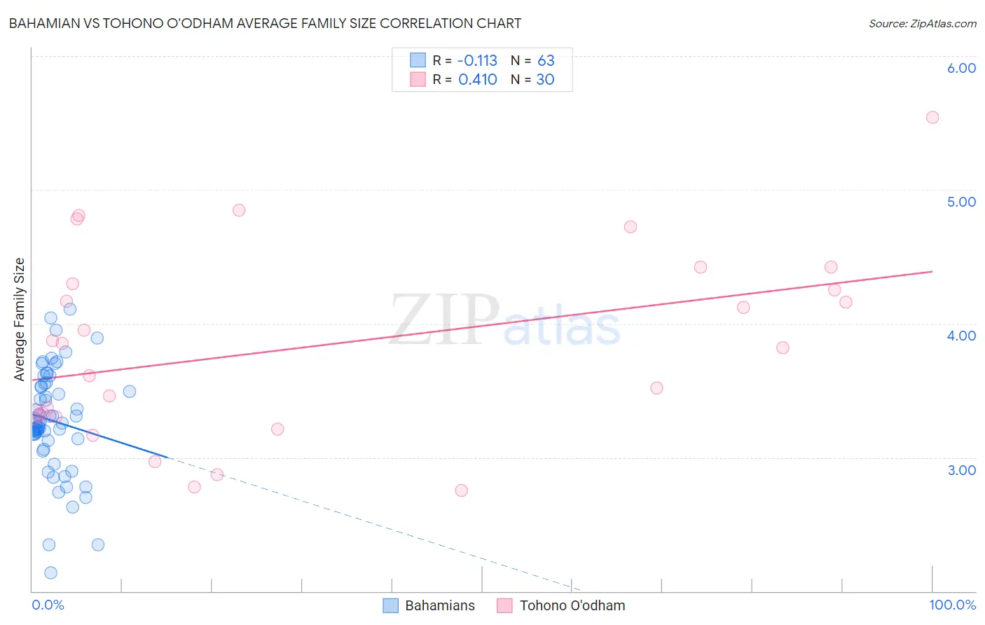 Bahamian vs Tohono O'odham Average Family Size
