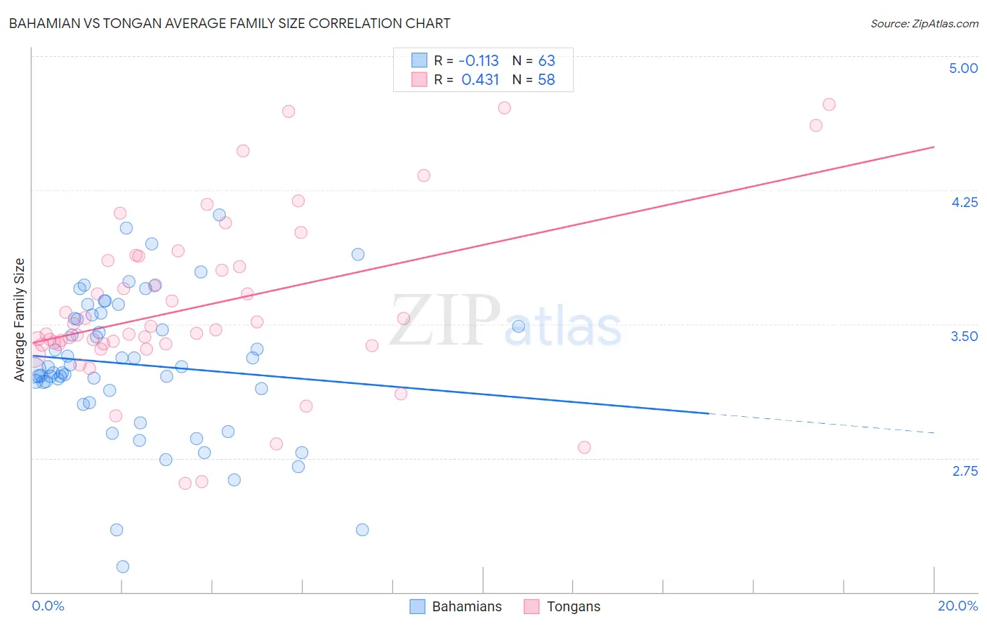 Bahamian vs Tongan Average Family Size