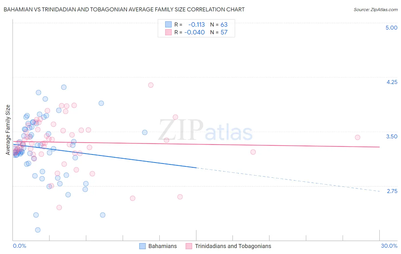Bahamian vs Trinidadian and Tobagonian Average Family Size