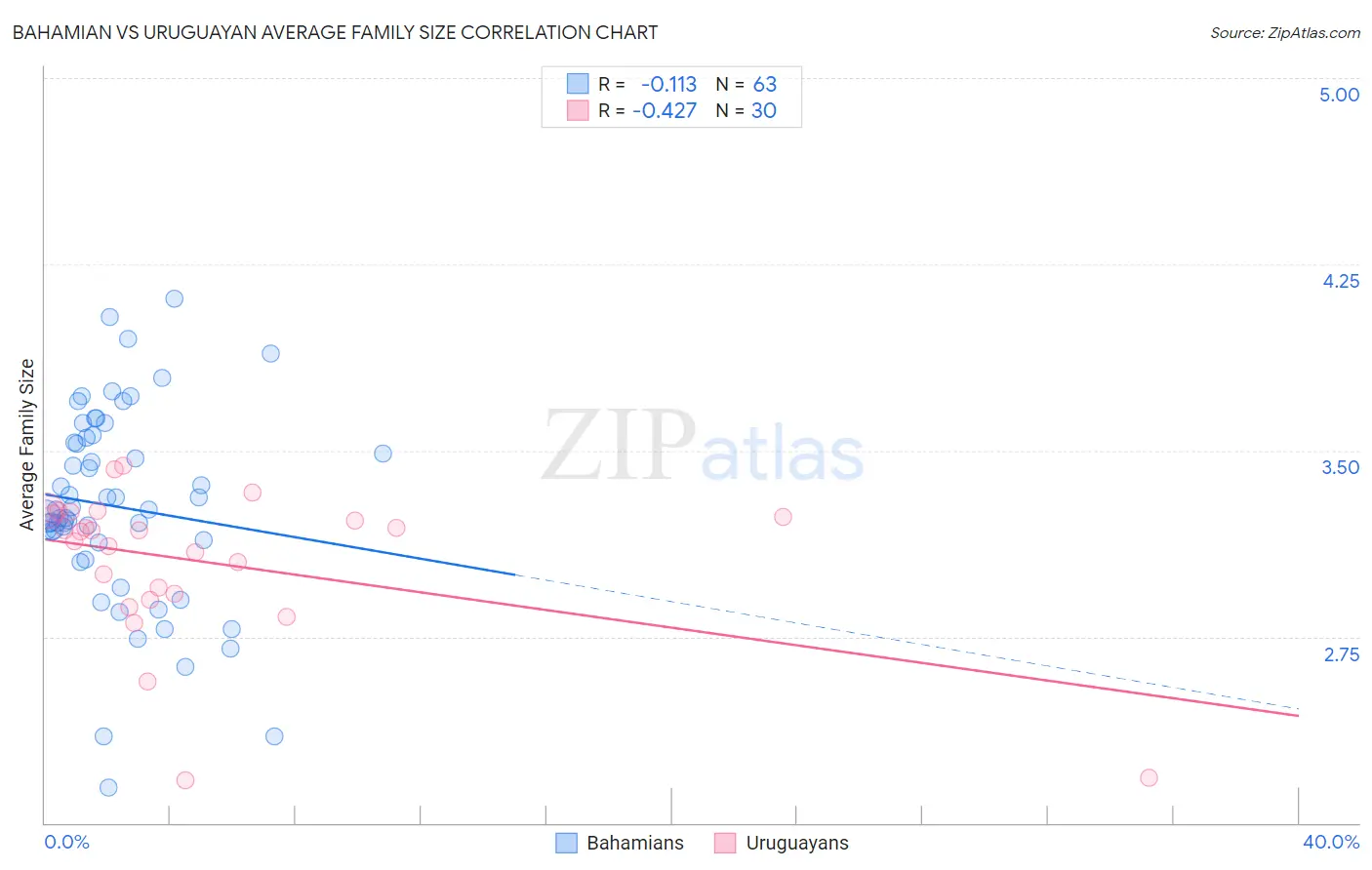 Bahamian vs Uruguayan Average Family Size