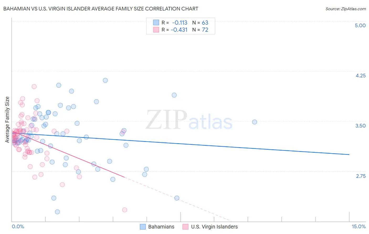 Bahamian vs U.S. Virgin Islander Average Family Size