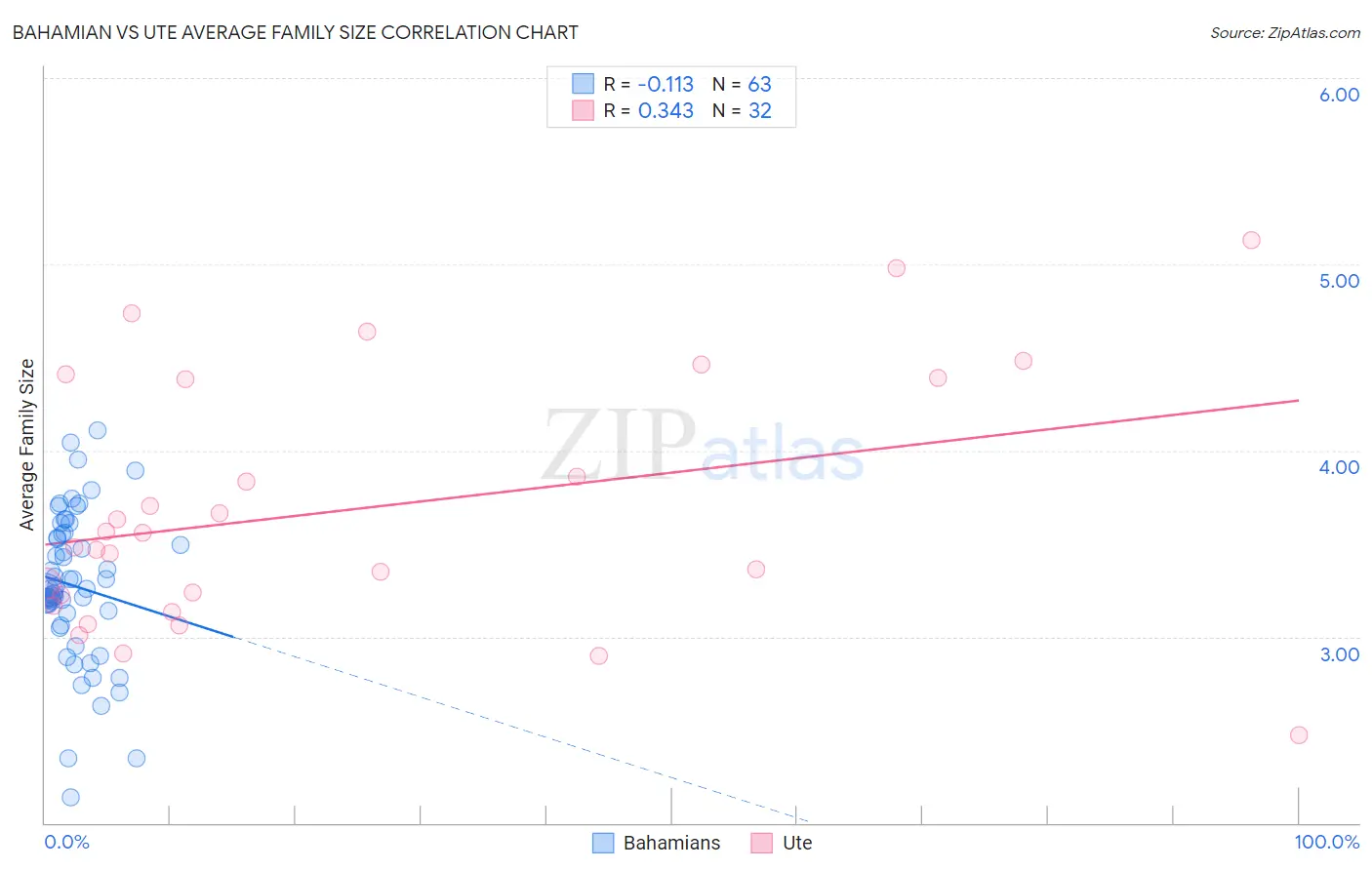 Bahamian vs Ute Average Family Size