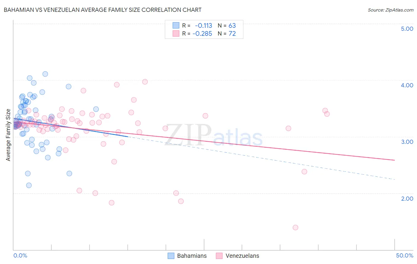 Bahamian vs Venezuelan Average Family Size