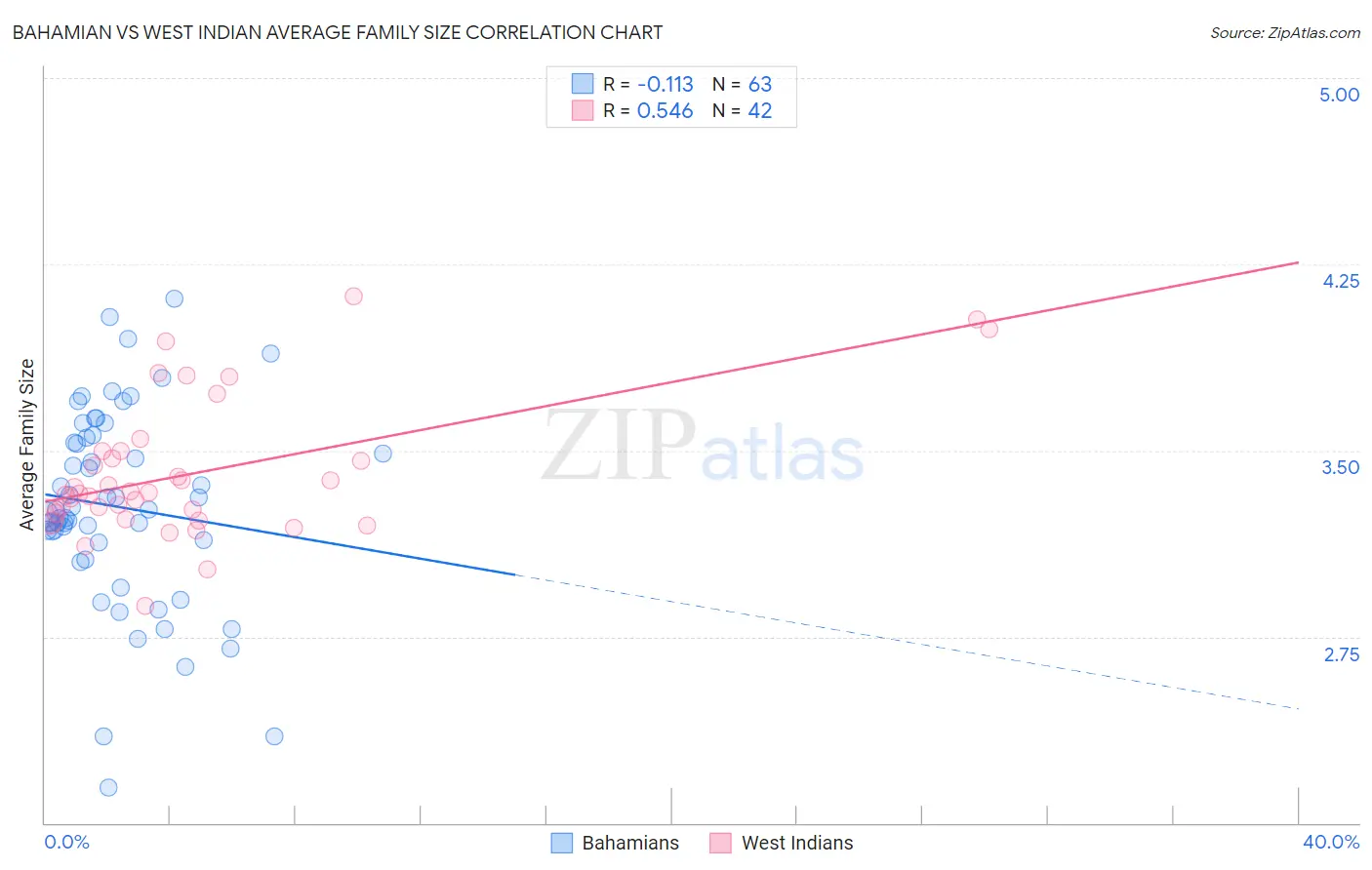 Bahamian vs West Indian Average Family Size
