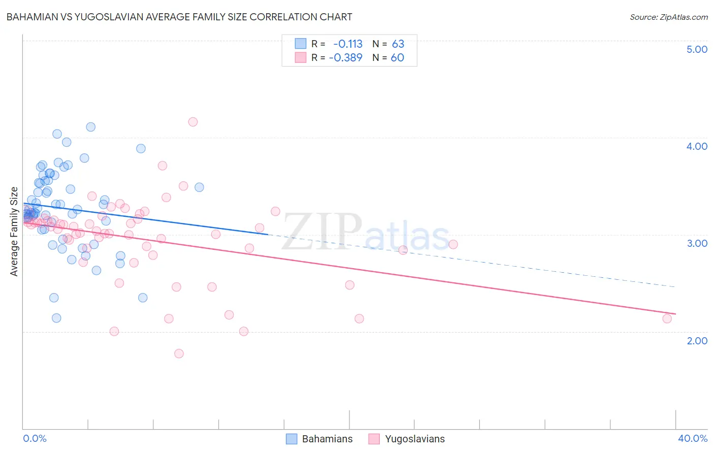 Bahamian vs Yugoslavian Average Family Size