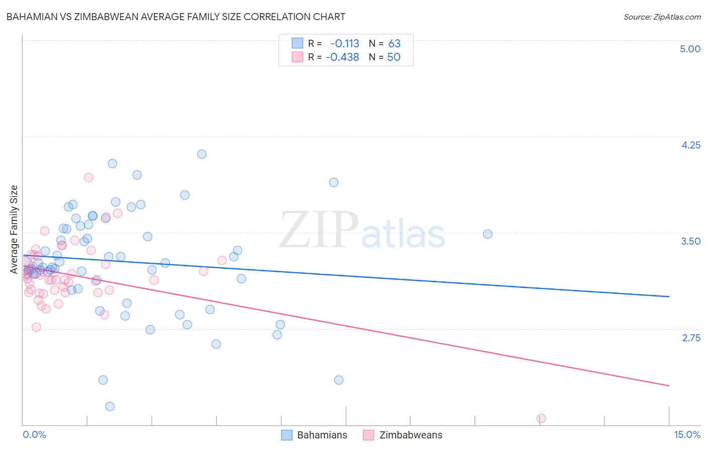 Bahamian vs Zimbabwean Average Family Size