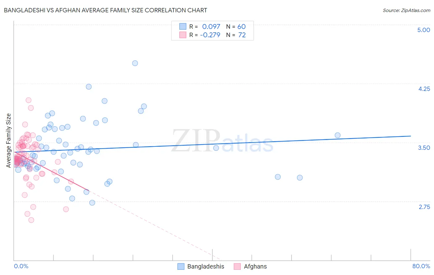 Bangladeshi vs Afghan Average Family Size