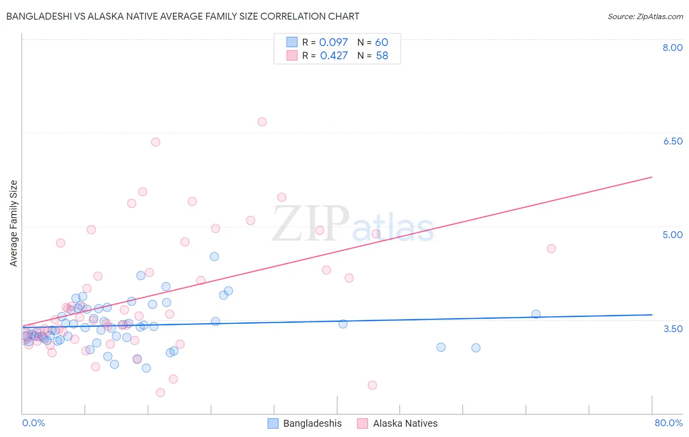 Bangladeshi vs Alaska Native Average Family Size