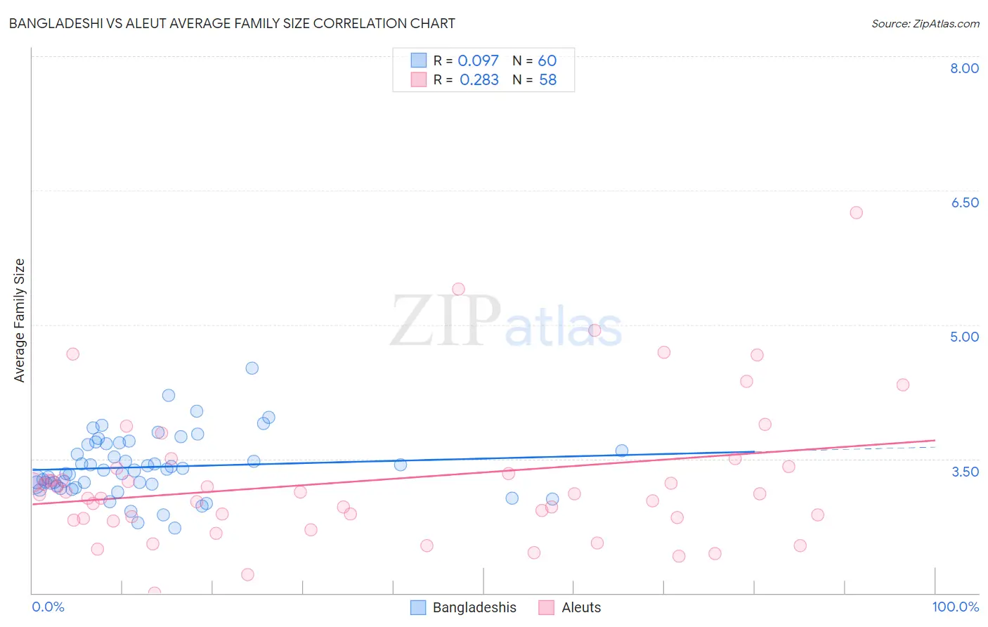 Bangladeshi vs Aleut Average Family Size