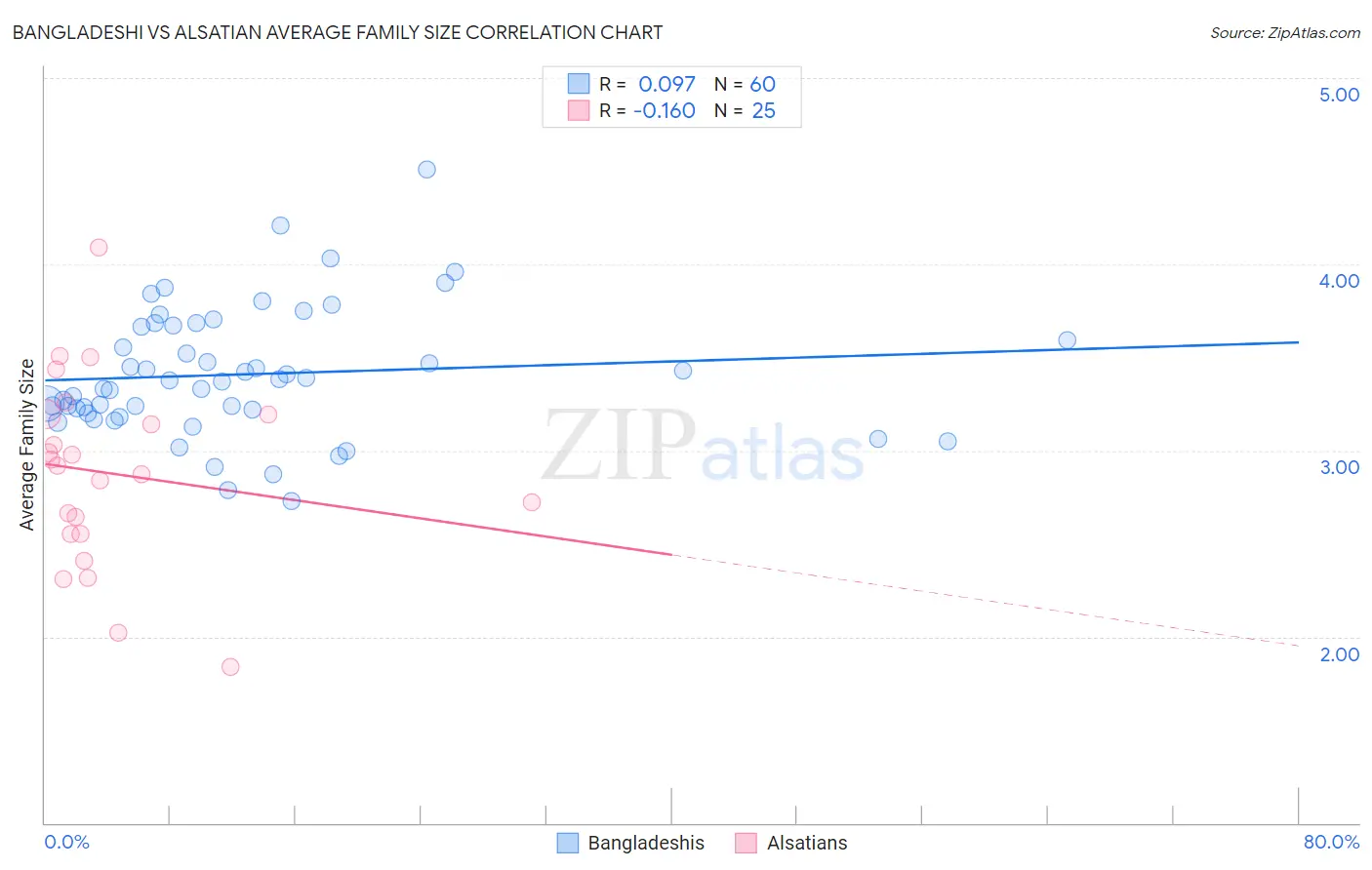 Bangladeshi vs Alsatian Average Family Size