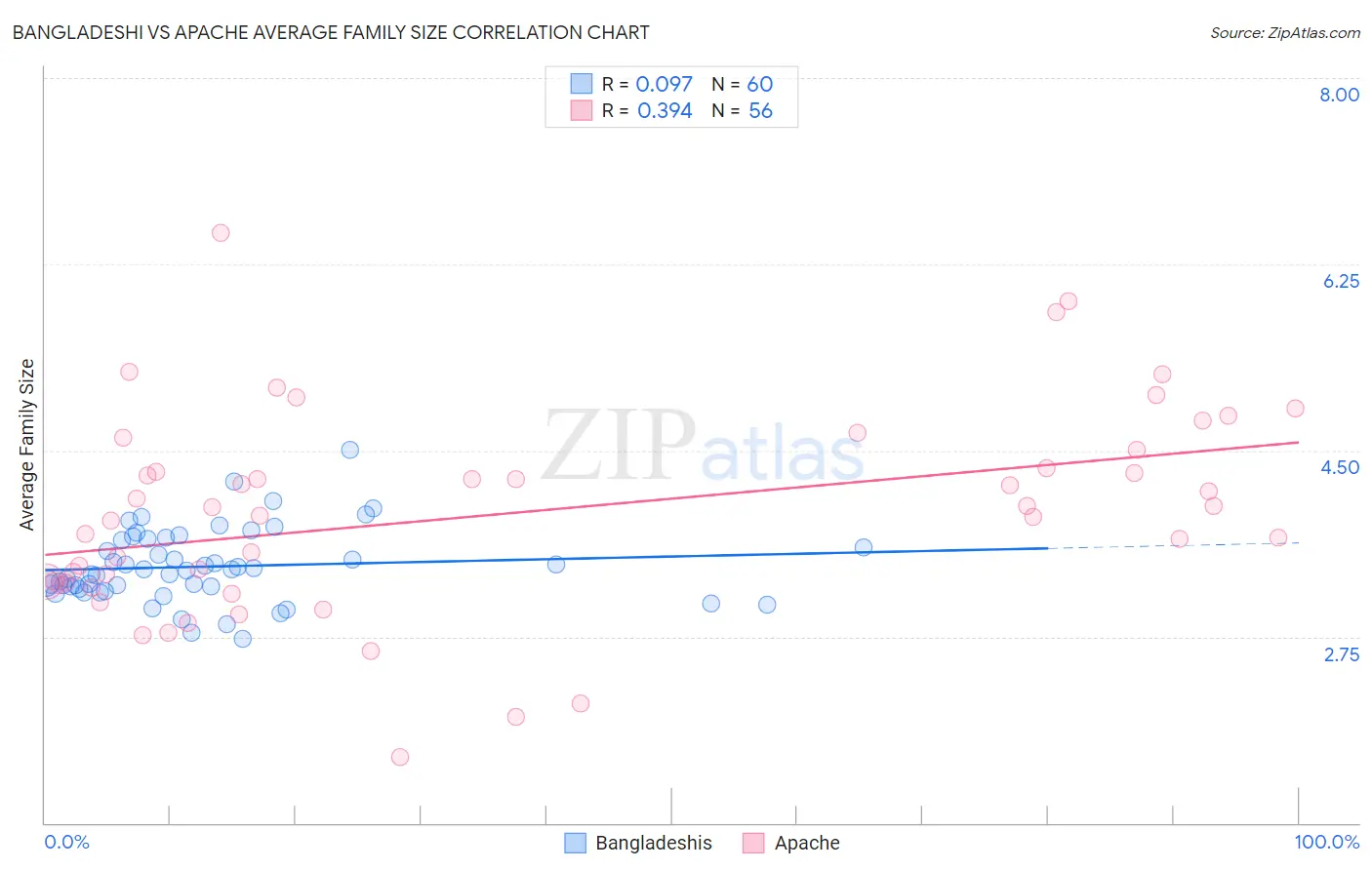 Bangladeshi vs Apache Average Family Size