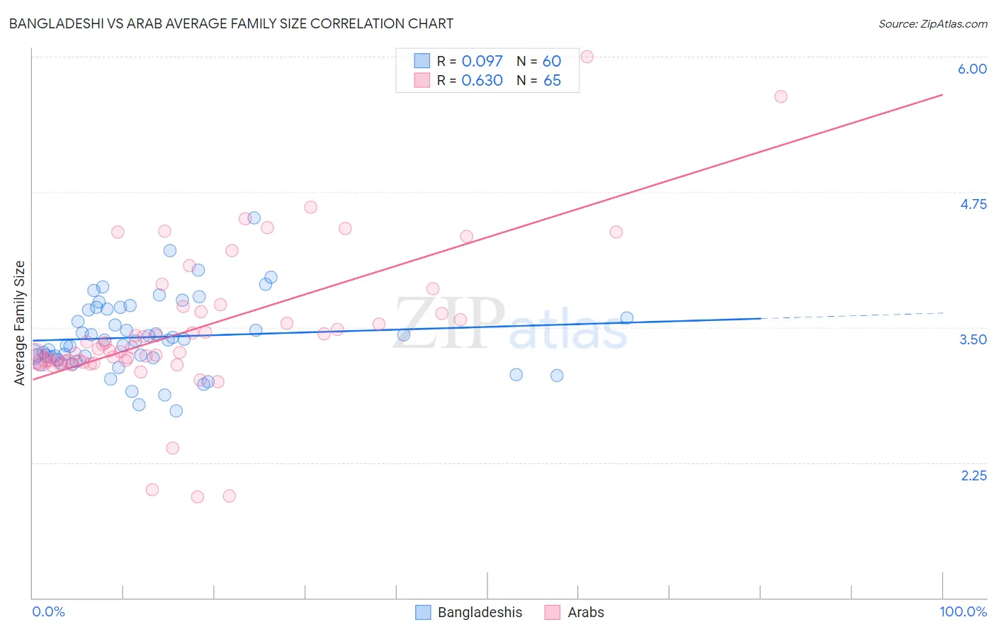 Bangladeshi vs Arab Average Family Size