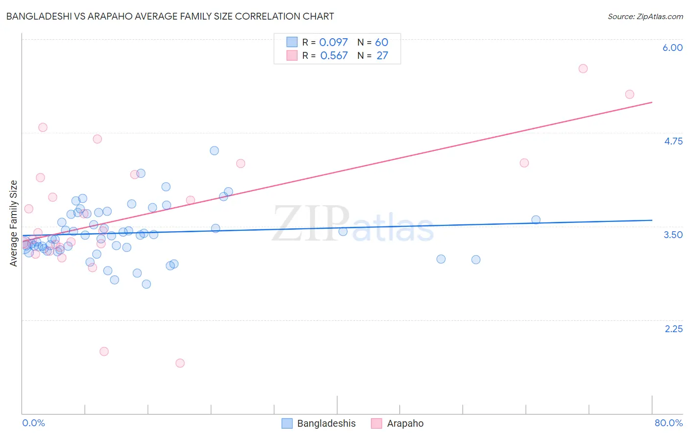 Bangladeshi vs Arapaho Average Family Size