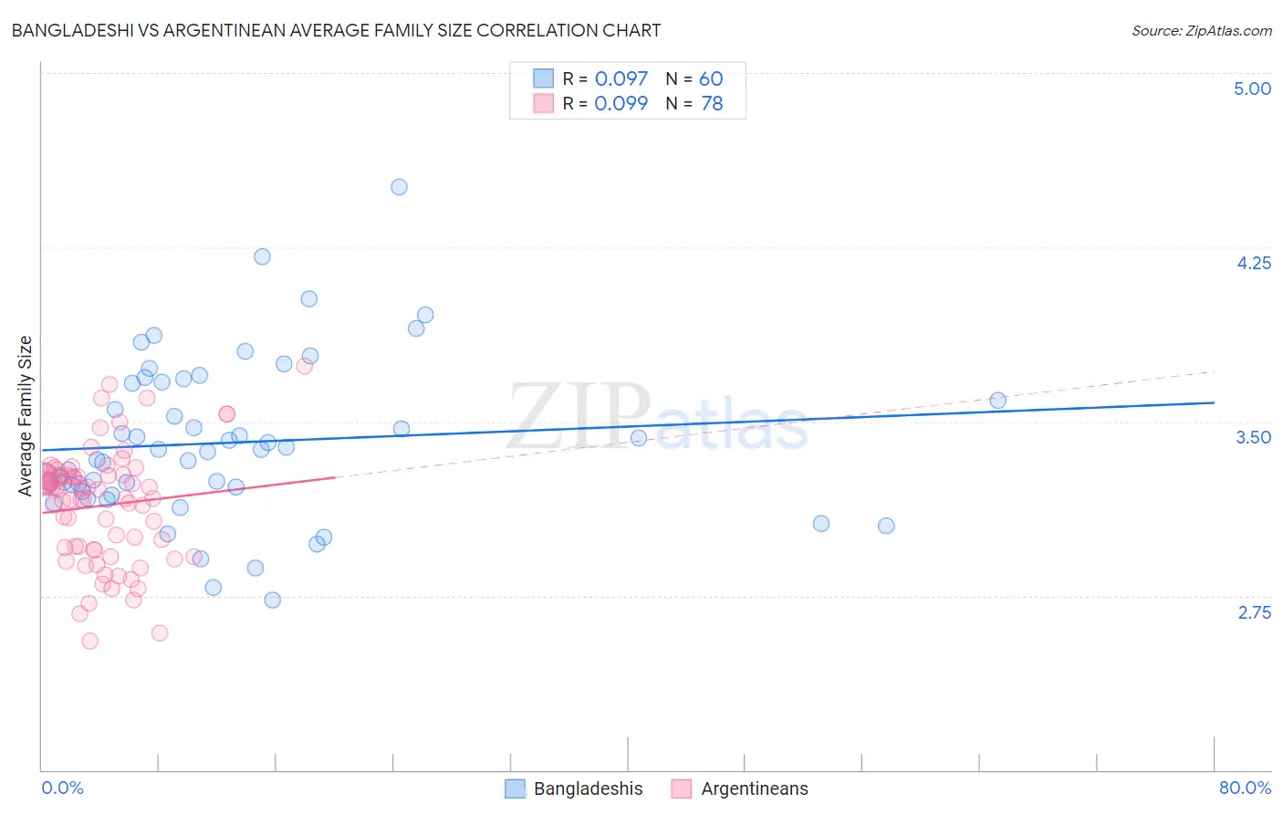 Bangladeshi vs Argentinean Average Family Size