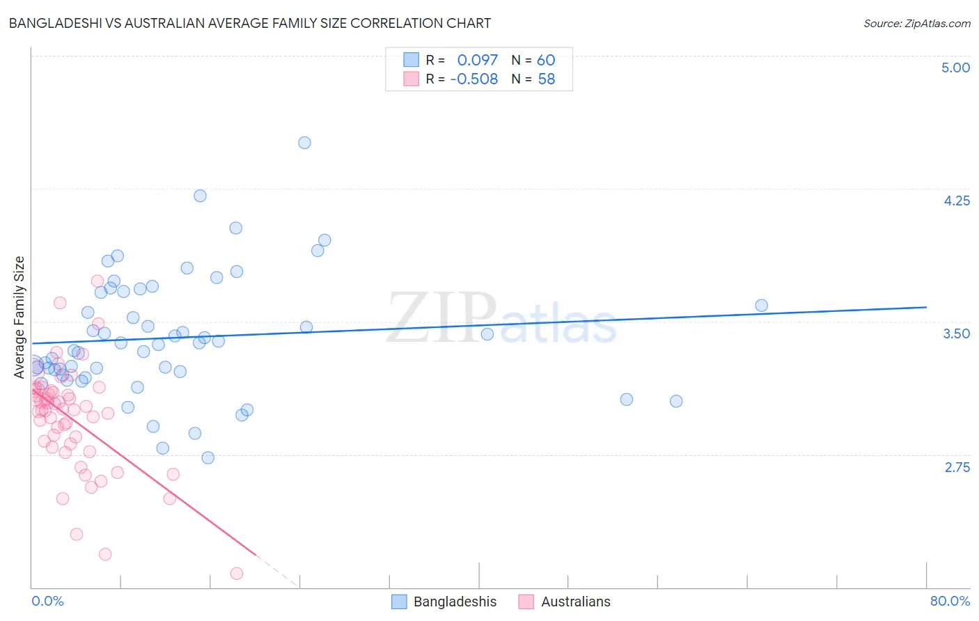 Bangladeshi vs Australian Average Family Size