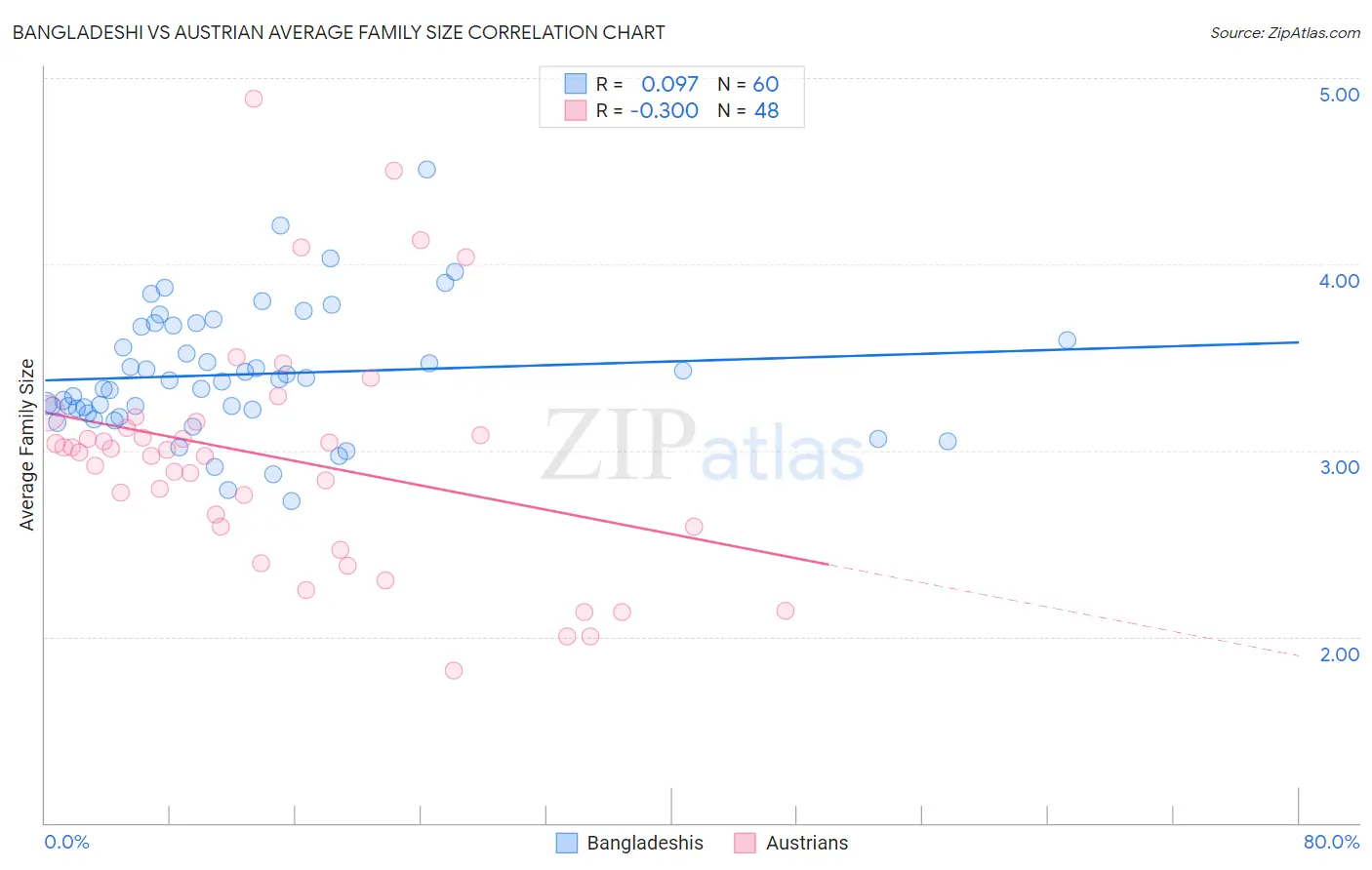 Bangladeshi vs Austrian Average Family Size