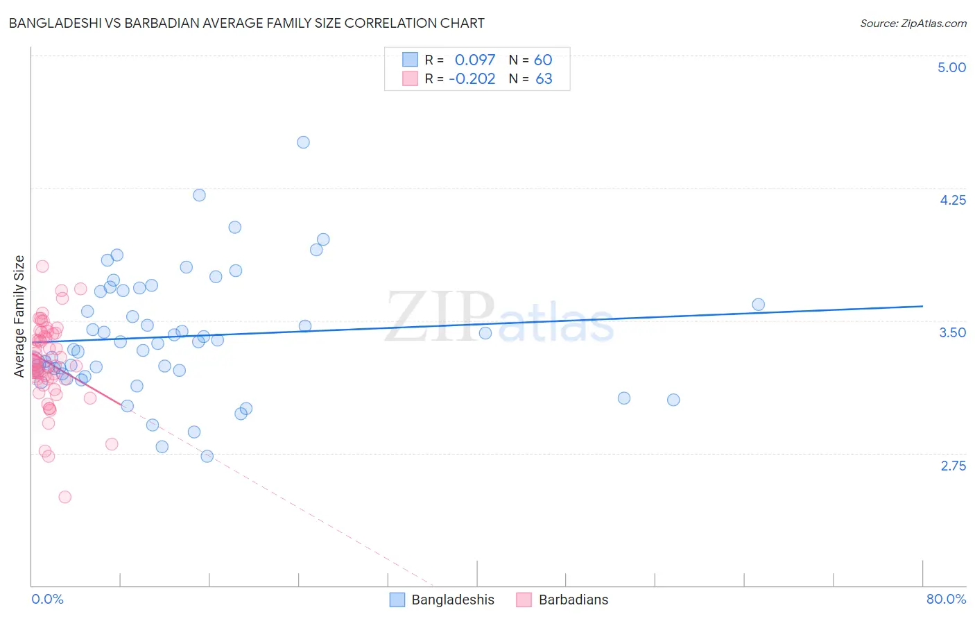 Bangladeshi vs Barbadian Average Family Size