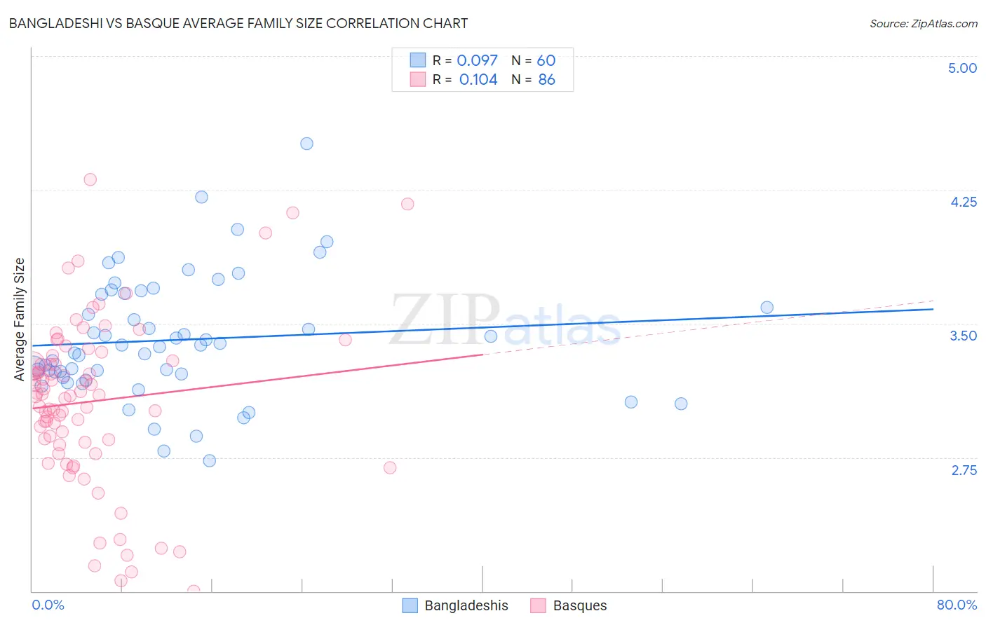 Bangladeshi vs Basque Average Family Size