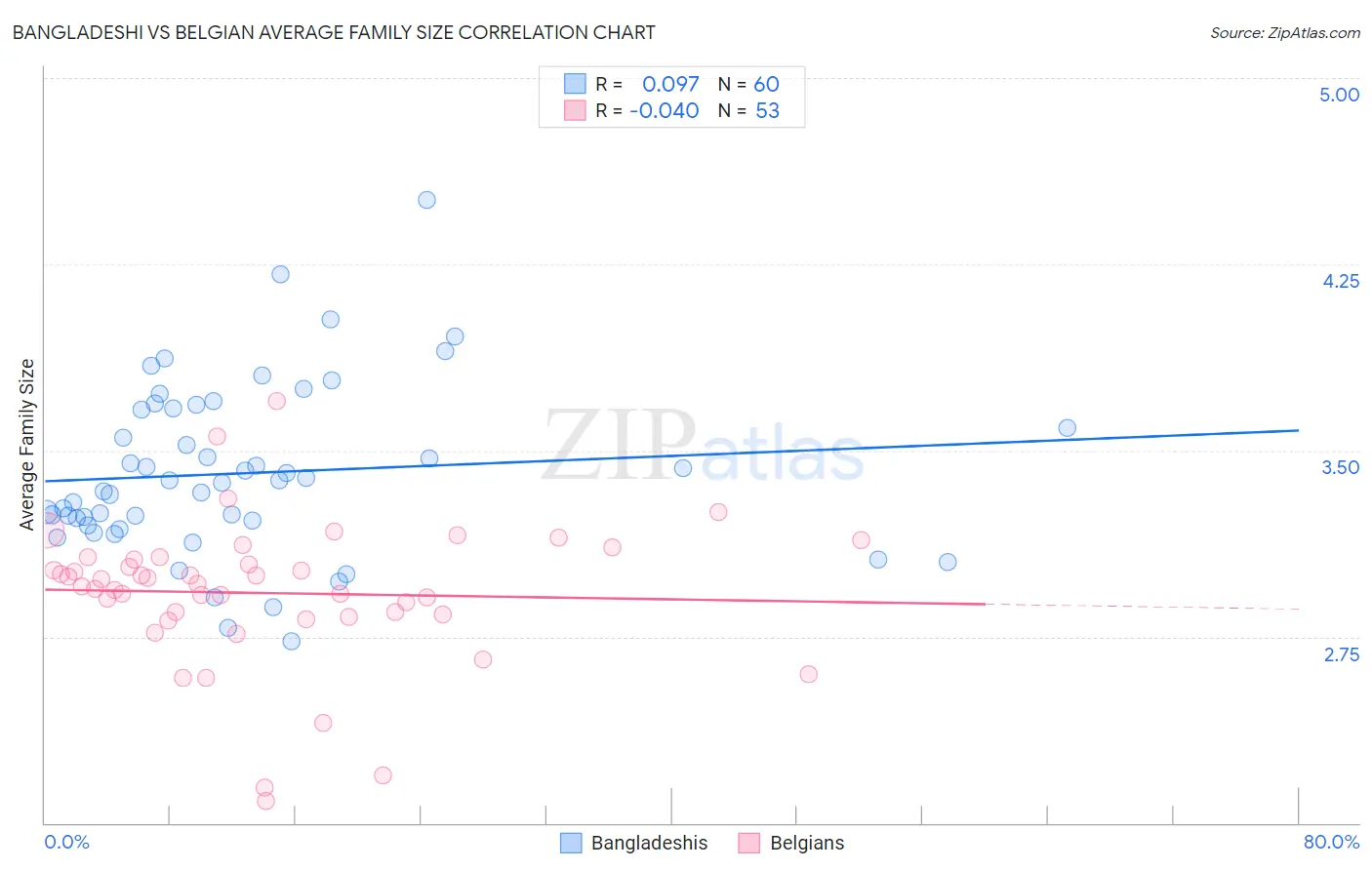 Bangladeshi vs Belgian Average Family Size