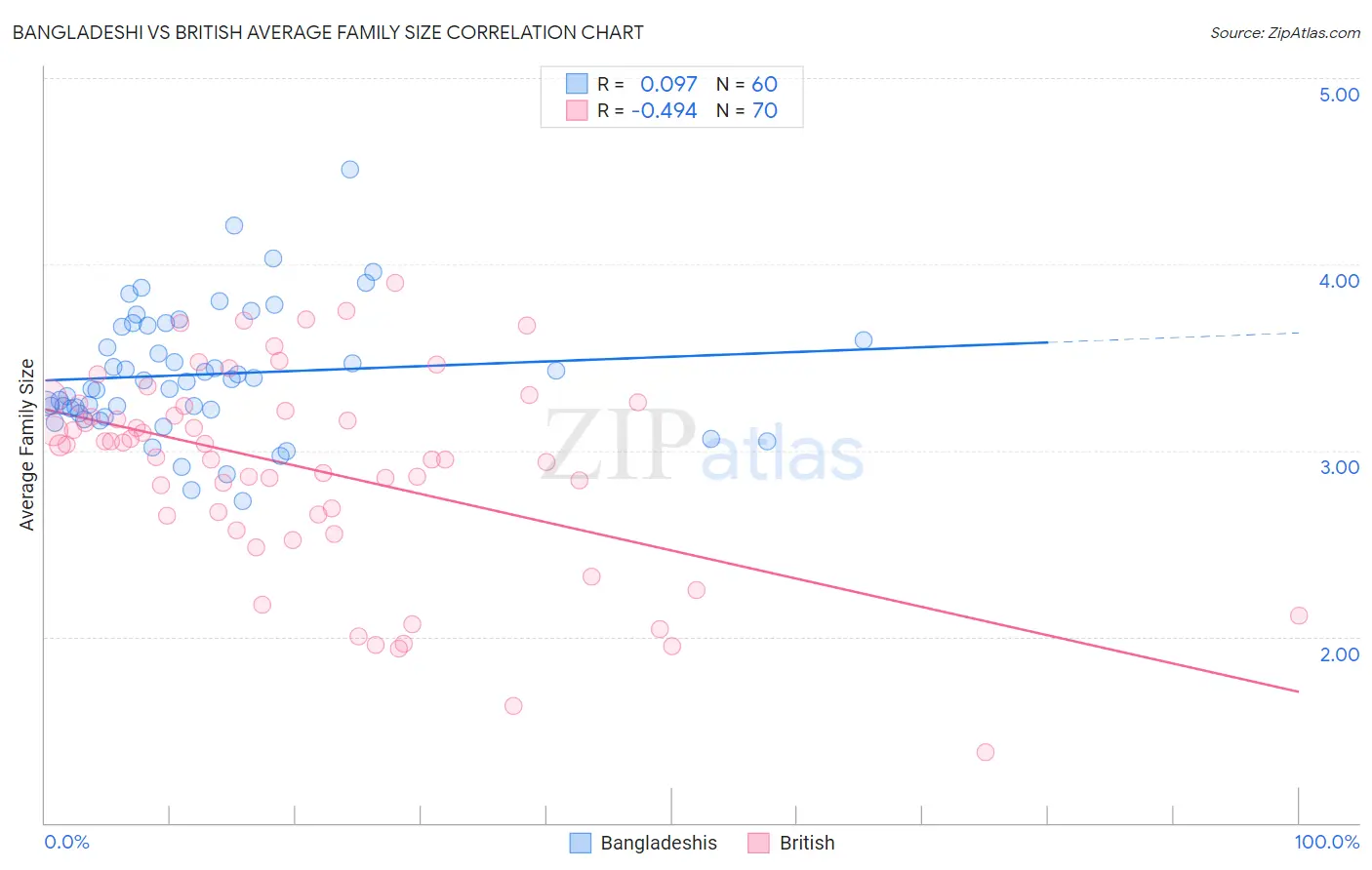 Bangladeshi vs British Average Family Size