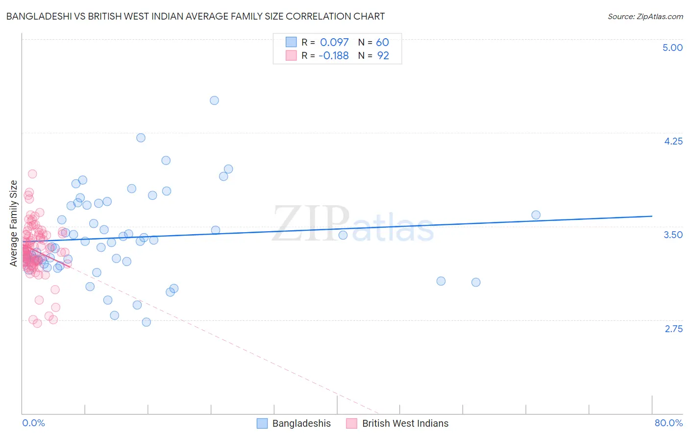 Bangladeshi vs British West Indian Average Family Size