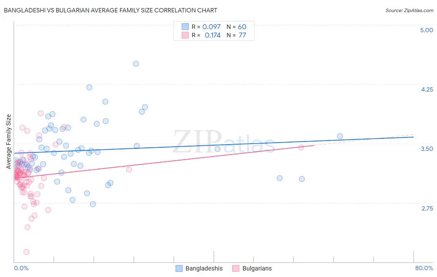 Bangladeshi vs Bulgarian Average Family Size