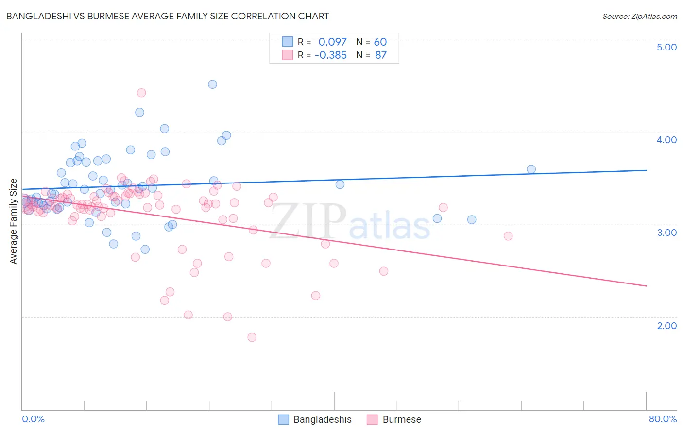 Bangladeshi vs Burmese Average Family Size