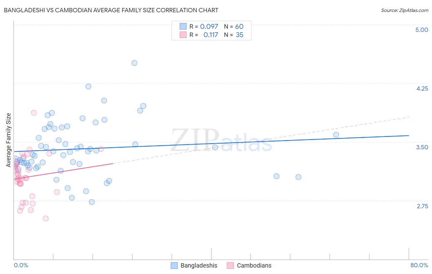 Bangladeshi vs Cambodian Average Family Size