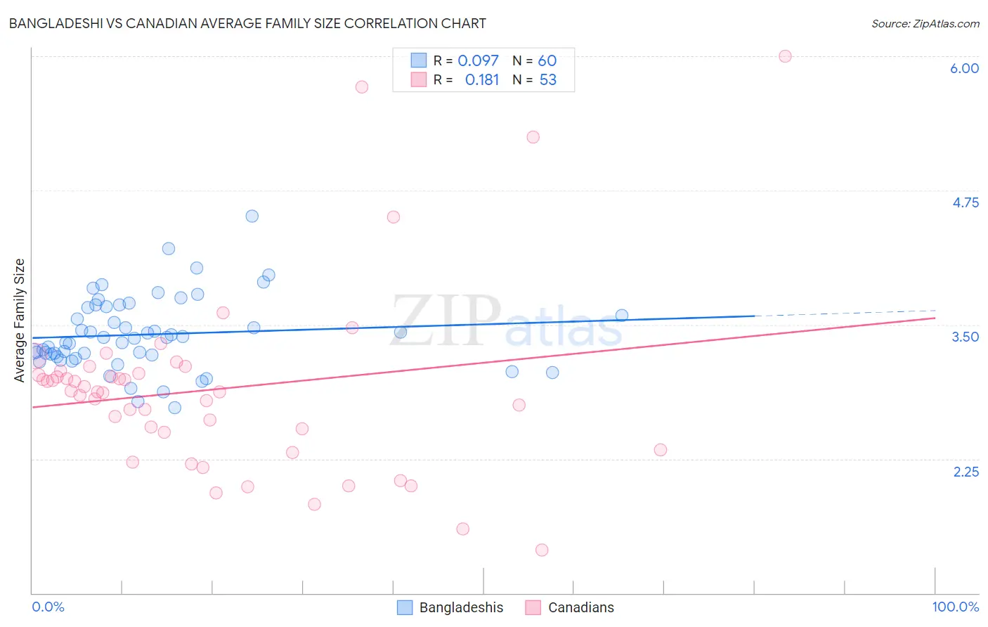 Bangladeshi vs Canadian Average Family Size