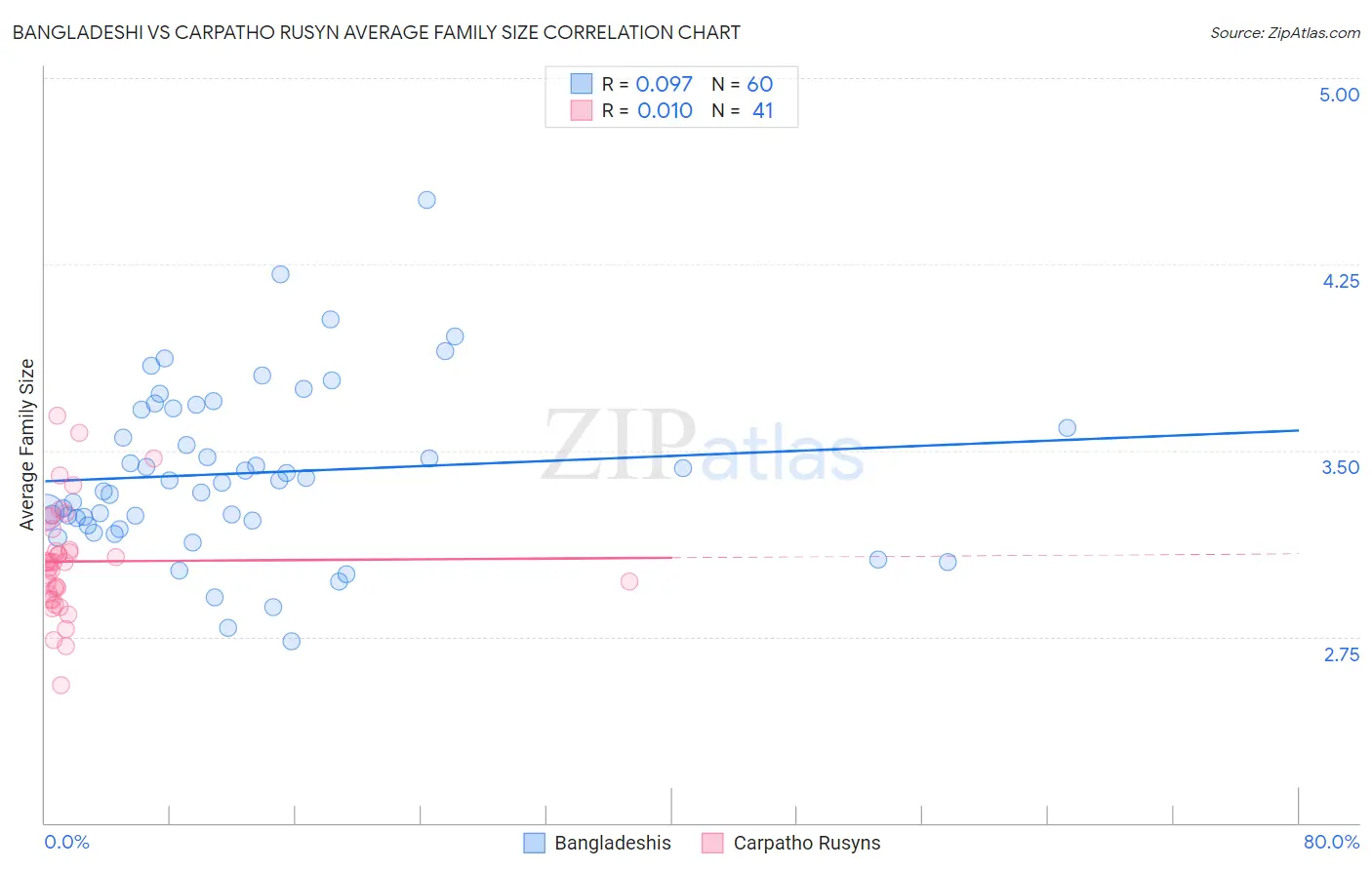 Bangladeshi vs Carpatho Rusyn Average Family Size