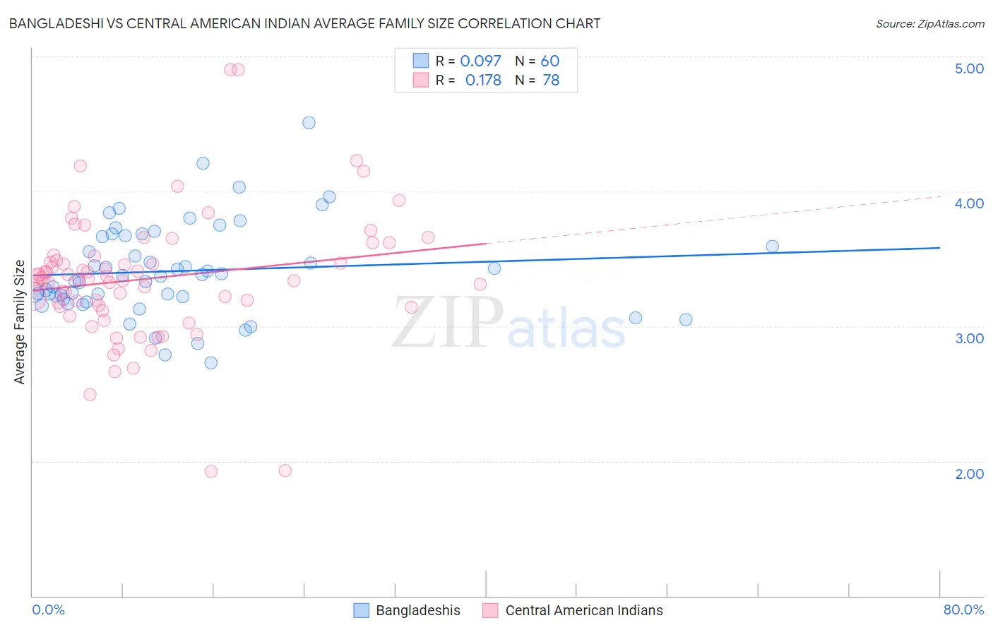 Bangladeshi vs Central American Indian Average Family Size