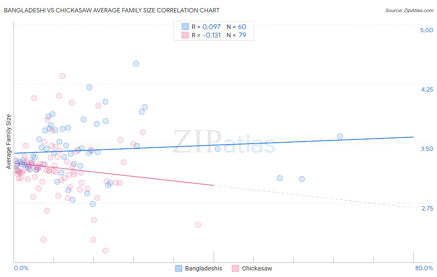 Bangladeshi vs Chickasaw Average Family Size