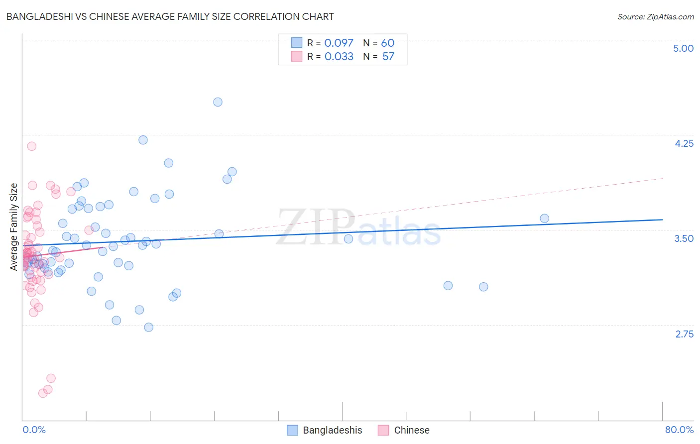 Bangladeshi vs Chinese Average Family Size
